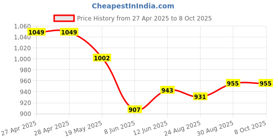 industrybuying.com ANALOG DEVICES Serial Communications TRANSCEIVER, RS-485/RS-422, 3.3V, MAX3483ECSA+ analog devices Price History Graph from 27 Apr 2025 to 8 Oct 2025