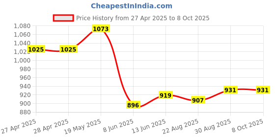 industrybuying.com ANALOG DEVICES Serial Communications TRANSCEIVER, RS-485/RS-422, 3.3V, MAX3485ESA+ analog devices Price History Graph from 27 Apr 2025 to 7 Oct 2025