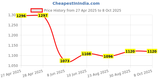 industrybuying.com ANALOG DEVICES Serial Communications TRANSCEIVER, RS-485/RS-422, 3.3V, MAX3486EESA+ analog devices Price History Graph from 27 Apr 2025 to 8 Oct 2025