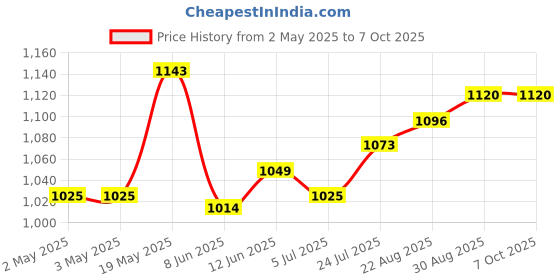 industrybuying.com ANALOG DEVICES Serial Communications TRANSCEIVER, RS-485/RS-422, 3.3V, MAX3490EESA+ analog devices Price History Graph from 2 May 2025 to 7 Oct 2025
