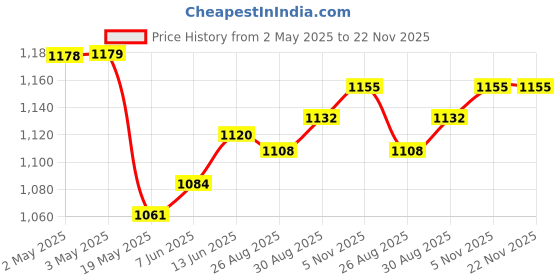 industrybuying.com ANALOG DEVICES Serial Communications TRANSCEIVER RS-485/RS-422, WSOIC-16, MAX14852GWE+ analog devices Price History Graph from 2 May 2025 to 21 Nov 2025