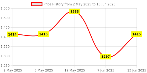 industrybuying.com ANALOG DEVICES Serial Communications TRANSCEIVER, RS232, 2/2, 250KBPS, 28SSOP, MAX3250CAI+ analog devices Price History Graph from 2 May 2025 to 13 Jun 2025