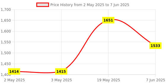 industrybuying.com ANALOG DEVICES Serial Communications TRANSCEIVER, RS232, 2/2, 250KBPS,16TSSOP, MAX3232EEUE+ analog devices Price History Graph from 2 May 2025 to 7 Jun 2025