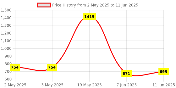 industrybuying.com ANALOG DEVICES Serial Communications TRANSCEIVER, RS232, 250KBPS, 16SSOP, MAX3226CAE+ analog devices Price History Graph from 2 May 2025 to 11 Jun 2025