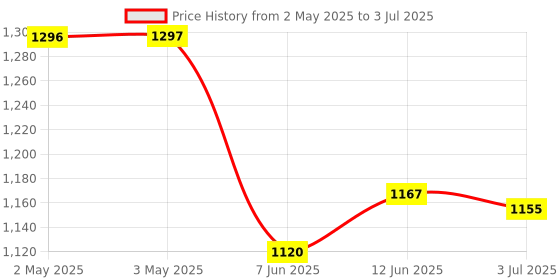 industrybuying.com ANALOG DEVICES Serial Communications TRANSCEIVER, RS232, 250KBPS, SSOP-16, MAX3232ECAE+ analog devices Price History Graph from 2 May 2025 to 3 Jul 2025