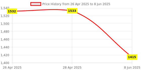 industrybuying.com ANALOG DEVICES Serial Communications TRANSCEIVER, RS232, 3MBPS, TQFN-EP-20, MAX13235EETP+T analog devices Price History Graph from 26 Apr 2025 to 8 Jun 2025