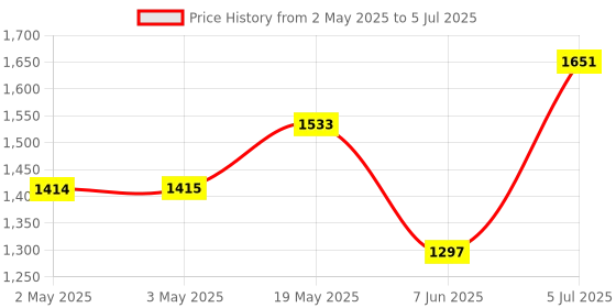 industrybuying.com ANALOG DEVICES Serial Communications TRANSCEIVER, RS232, 3MBPS, TSSOP-20, MAX13235EEUP+T analog devices Price History Graph from 2 May 2025 to 5 Jul 2025