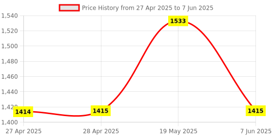 industrybuying.com ANALOG DEVICES Serial Communications TRANSCEIVER, RS232, 3V 5.5V, SMD, MAX3222EEAP+ analog devices Price History Graph from 27 Apr 2025 to 7 Jun 2025