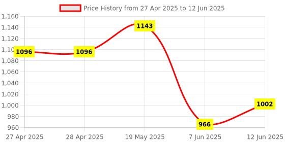 industrybuying.com ANALOG DEVICES Serial Communications TRANSCEIVER, RS232, 3V 5.5V, SMD, MAX3225CAP+ analog devices Price History Graph from 27 Apr 2025 to 12 Jun 2025