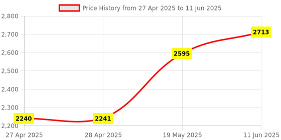 industrybuying.com ANALOG DEVICES Serial Communications TRANSCEIVER, RS232, 3V 5.5V, SMD, MAX3241EEAI+ analog devices Price History Graph from 27 Apr 2025 to 11 Jun 2025