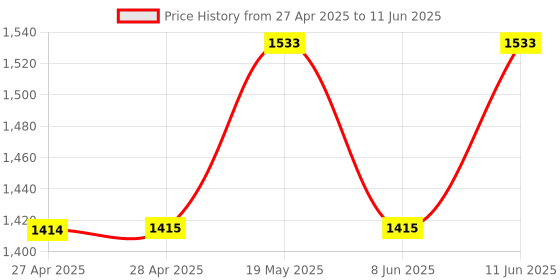industrybuying.com ANALOG DEVICES Serial Communications TRANSCEIVER, RS232, 3V 5.5V, SMD, MAX3243CAI+ analog devices Price History Graph from 27 Apr 2025 to 11 Jun 2025