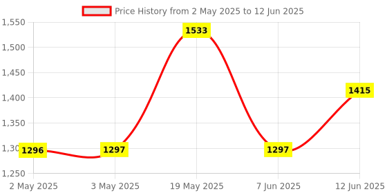 industrybuying.com ANALOG DEVICES Serial Communications TRANSCEIVER, RS232, DUAL, 20SSOP, MAX3218EAP+ analog devices Price History Graph from 2 May 2025 to 12 Jun 2025