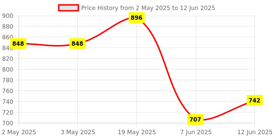 industrybuying.com ANALOG DEVICES Serial Communications TRANSCEIVER RS422/485, DIP14, 489, MAX489CPD+ analog devices Price History Graph from 2 May 2025 to 12 Jun 2025