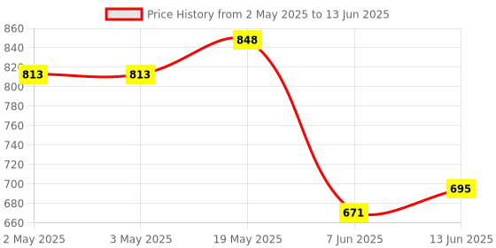 industrybuying.com ANALOG DEVICES Serial Communications TRANSCEIVER RS422/485, SOIC8, 481, MAX481ECSA+ analog devices Price History Graph from 2 May 2025 to 13 Jun 2025