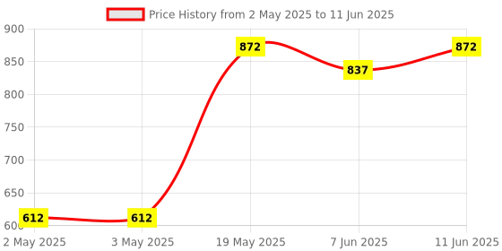 industrybuying.com ANALOG DEVICES Serial Communications TRANSCEIVER, RS485, 20KBPS, 5V, 14DIP, MAX1482CPD+ analog devices Price History Graph from 2 May 2025 to 11 Jun 2025