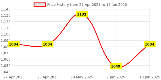 industrybuying.com ANALOG DEVICES Serial Communications TRANSCEIVER, RS485/422, 15KV ESD, MAX3072EESA+ analog devices Price History Graph from 27 Apr 2025 to 13 Jun 2025