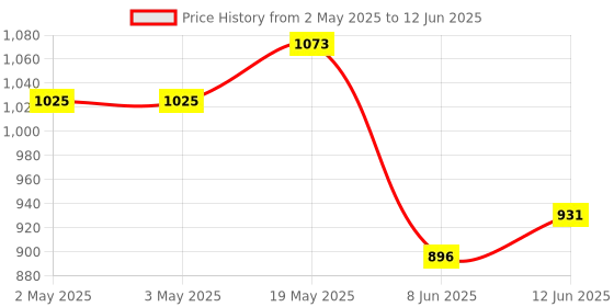 industrybuying.com ANALOG DEVICES Serial Communications TRANSCEIVER, RS485/422, 2.5MBPS, 8SOIC, MAX485EESA+ analog devices Price History Graph from 2 May 2025 to 12 Jun 2025