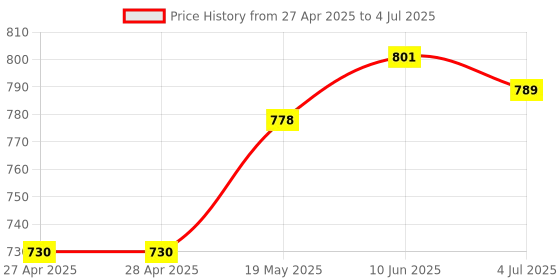 industrybuying.com ANALOG DEVICES Serial Communications TRANSCEIVER, RS485/422, SMD, 3082, MAX3082EESA+ analog devices Price History Graph from 27 Apr 2025 to 4 Jul 2025