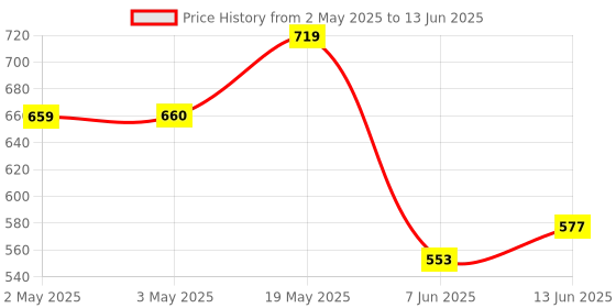 industrybuying.com ANALOG DEVICES Serial Communications TRANSCEIVER RS485/422, SOIC8, 490, MAX490CSA+ analog devices Price History Graph from 2 May 2025 to 13 Jun 2025