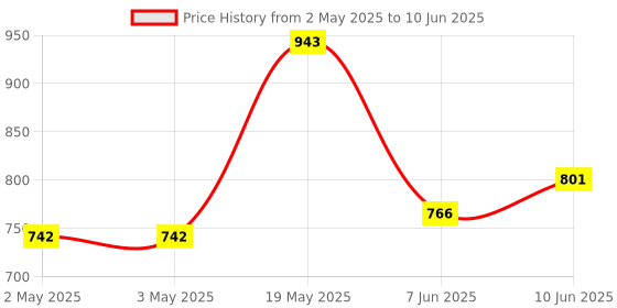 industrybuying.com ANALOG DEVICES Serial Communications TRANSCEIVER, RS485/RS422, 10MBPS, 14SOIC, MAX3491CSD+ analog devices Price History Graph from 2 May 2025 to 10 Jun 2025