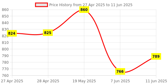 industrybuying.com ANALOG DEVICES Serial Communications TRANSCEIVER RS485/RS422, DIP8, 481, MAX481ECPA+ analog devices Price History Graph from 27 Apr 2025 to 11 Jun 2025