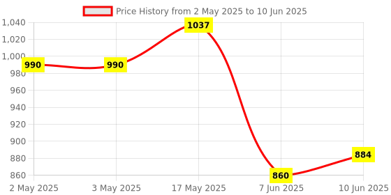 industrybuying.com ANALOG DEVICES Serial Communications TRANSCEIVER RS485/RS422, DIP8, 483, MAX483ECPA+ analog devices Price History Graph from 2 May 2025 to 10 Jun 2025