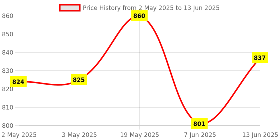industrybuying.com ANALOG DEVICES Serial Communications TRANSCEIVER RS485/RS422, DIP8, 483, MAX483EPA+ analog devices Price History Graph from 2 May 2025 to 13 Jun 2025