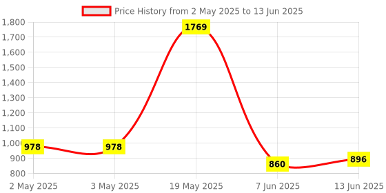 industrybuying.com ANALOG DEVICES Serial Communications TRANSCEIVER RS485/RS433, SMD, 3471, MAX3471CUA+ analog devices Price History Graph from 2 May 2025 to 13 Jun 2025