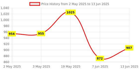 industrybuying.com ANALOG DEVICES Serial Communications TXRX, RS232, 120KBPS, 70DEG C, NSOIC-16, MAX232ECSE+ analog devices Price History Graph from 2 May 2025 to 13 Jun 2025