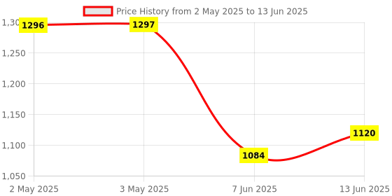 industrybuying.com ANALOG DEVICES Serial Communications TXRX, RS232, 120KBPS, 70DEG C, PDIP-16, MAX202ECPE+ analog devices Price History Graph from 2 May 2025 to 13 Jun 2025