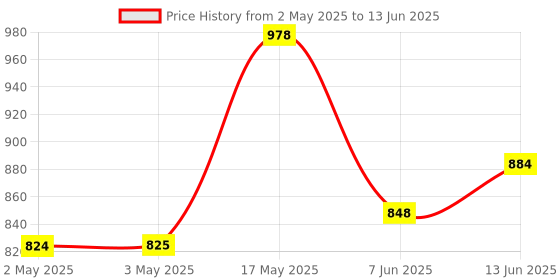 industrybuying.com ANALOG DEVICES Serial Communications TXRX, RS232, 120KBPS, 70DEG C, WSOIC-16, MAX202ECWE+ analog devices Price History Graph from 2 May 2025 to 13 Jun 2025