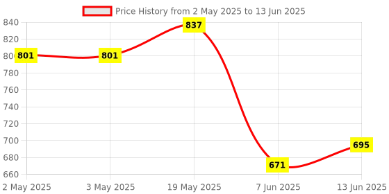 industrybuying.com ANALOG DEVICES Serial Communications TXRX, RS232, 120KBPS, 70DEGC, NSOIC-16, MAX202CSE+ analog devices Price History Graph from 2 May 2025 to 13 Jun 2025