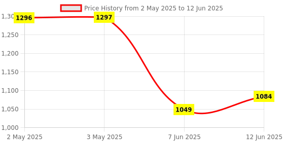 industrybuying.com ANALOG DEVICES Serial Communications TXRX, RS232, 120KBPS, 85DEG C, NSOIC-16, MAX202EESE+ analog devices Price History Graph from 2 May 2025 to 12 Jun 2025