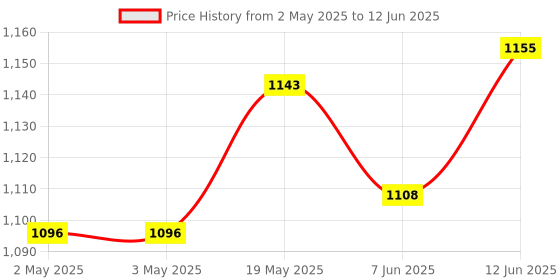 industrybuying.com ANALOG DEVICES Serial Communications TXRX, RS232, 120KBPS, 85DEGC, SSOP-20, MAX3223EAP+ analog devices Price History Graph from 2 May 2025 to 12 Jun 2025