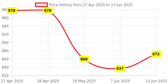 industrybuying.com ANALOG DEVICES Serial Communications TXRX, RS232, 120KBPS, 85DEGC, TSSOP-16, MAX3221EUE+ analog devices Price History Graph from 27 Apr 2025 to 13 Jun 2025