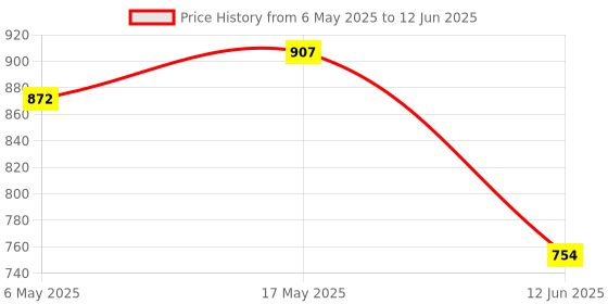 industrybuying.com ANALOG DEVICES Serial Communications TXRX, RS232, 1MBPS, SSOP-16, MAX3227ECAE+ analog devices Price History Graph from 6 May 2025 to 12 Jun 2025