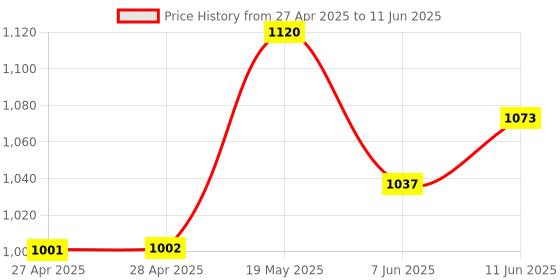 industrybuying.com ANALOG DEVICES Serial Communications TXRX, RS232, 250KBPS, 85DEG C, SSOP-16, MAX3226EEAE+ analog devices Price History Graph from 27 Apr 2025 to 11 Jun 2025