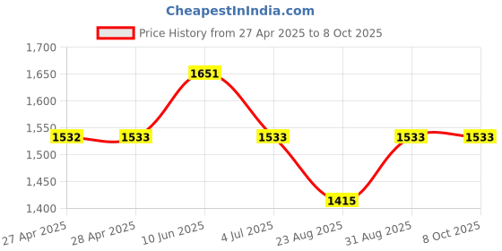 industrybuying.com ANALOG DEVICES Serial Communications TXRX, RS232, 250KBPS, 85DEG C, SSOP-20, MAX3223EEAP+ analog devices Price History Graph from 27 Apr 2025 to 6 Oct 2025