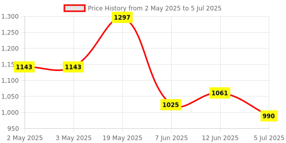 industrybuying.com ANALOG DEVICES Serial Communications TXRX, RS232, 250KBPS, 85DEG C, TSSOP-16, MAX3221EEUE+ analog devices Price History Graph from 2 May 2025 to 5 Jul 2025