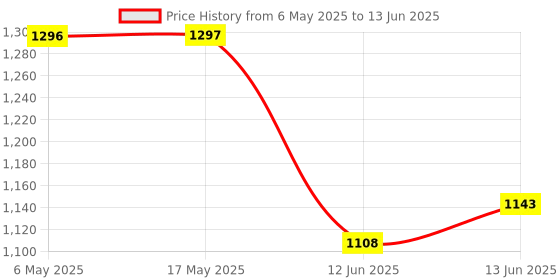 industrybuying.com ANALOG DEVICES Serial Communications TXRX, RS232, 250KBPS, 85DEG C, TSSOP-20, MAX13223EEUP+ analog devices Price History Graph from 6 May 2025 to 13 Jun 2025