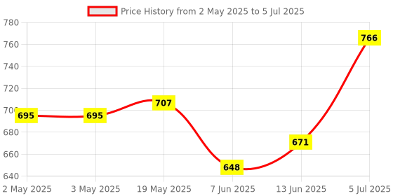 industrybuying.com ANALOG DEVICES Serial Communications TXRX, RS232, 250KBPS, SSOP-16, MAX3221ECAE+ analog devices Price History Graph from 2 May 2025 to 5 Jul 2025