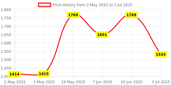 industrybuying.com ANALOG DEVICES Serial Communications TXRX, RS232, 250KBPS, TSSOP-24, MAX3387EEUG+T analog devices Price History Graph from 2 May 2025 to 3 Jul 2025