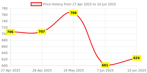 industrybuying.com ANALOG DEVICES Serial Communications TXRX, RS232, 460KBPS, 70DEG C, UMAX-10, MAX3311ECUB+ analog devices Price History Graph from 27 Apr 2025 to 10 Jun 2025