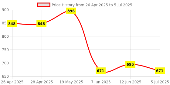 industrybuying.com ANALOG DEVICES Serial Communications TXRX, RS232, 460KBPS, 85DEG C, UMAX-10, MAX3311EEUB+T analog devices Price History Graph from 26 Apr 2025 to 5 Jul 2025
