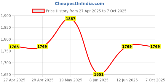 industrybuying.com ANALOG DEVICES Serial Communications TXRX, RS232, 460KBPS, TSSOP-20, MAX3380EEUP+ analog devices Price History Graph from 27 Apr 2025 to 6 Oct 2025