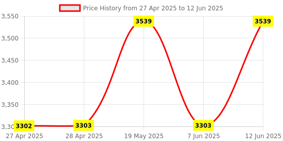 industrybuying.com ANALOG DEVICES Serial Communications TXRX, RS232/422/485, 10MBPS, SSOP-20, MAX3160EAP+ analog devices Price History Graph from 27 Apr 2025 to 12 Jun 2025