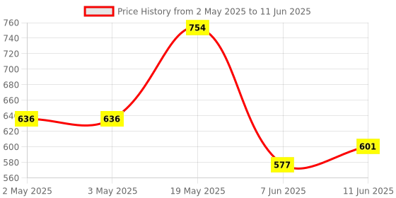 industrybuying.com ANALOG DEVICES Serial Communications TXRX, RS422/485, 115KBPS, NSOIC-8, MAX3082CSA+ analog devices Price History Graph from 2 May 2025 to 11 Jun 2025