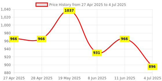 industrybuying.com ANALOG DEVICES Serial Communications TXRX, RS422/485, 12MBPS, 70DEGC, NSOIC-8, MAX3485ECSA+ analog devices Price History Graph from 27 Apr 2025 to 4 Jul 2025