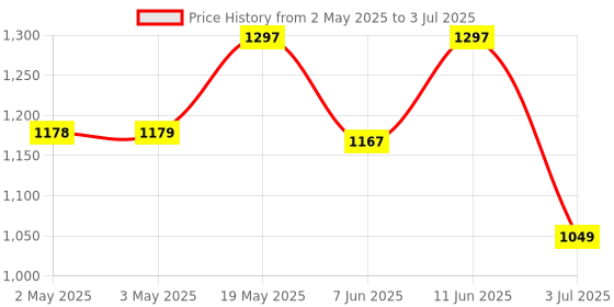 industrybuying.com ANALOG DEVICES Serial Communications TXRX, RS422/485, 16MBPS, 85DEGC, NSOIC-8, MAX3078EESA+ analog devices Price History Graph from 2 May 2025 to 3 Jul 2025