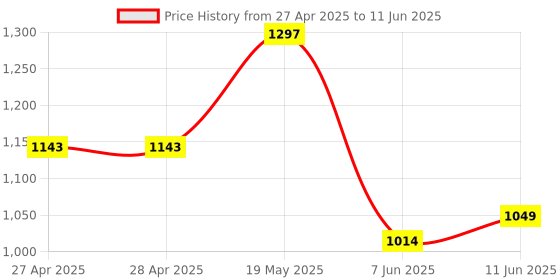 industrybuying.com ANALOG DEVICES Serial Communications TXRX, RS422/485, 16MBPS, 85DEGC, NSOIC14, MAX3079EESD+ analog devices Price History Graph from 27 Apr 2025 to 11 Jun 2025